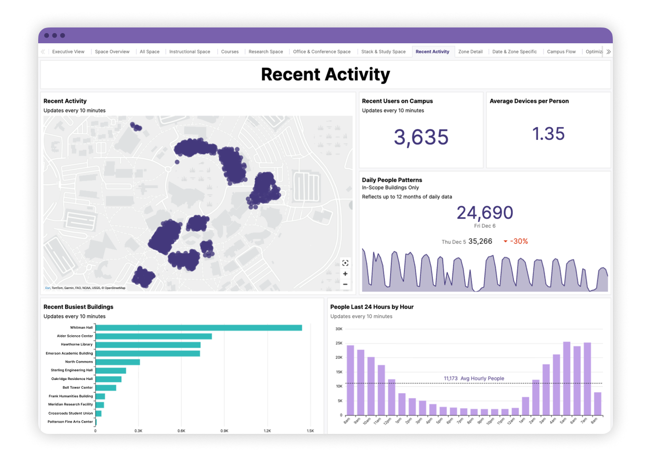 The CampusIQ dashboard with sample data