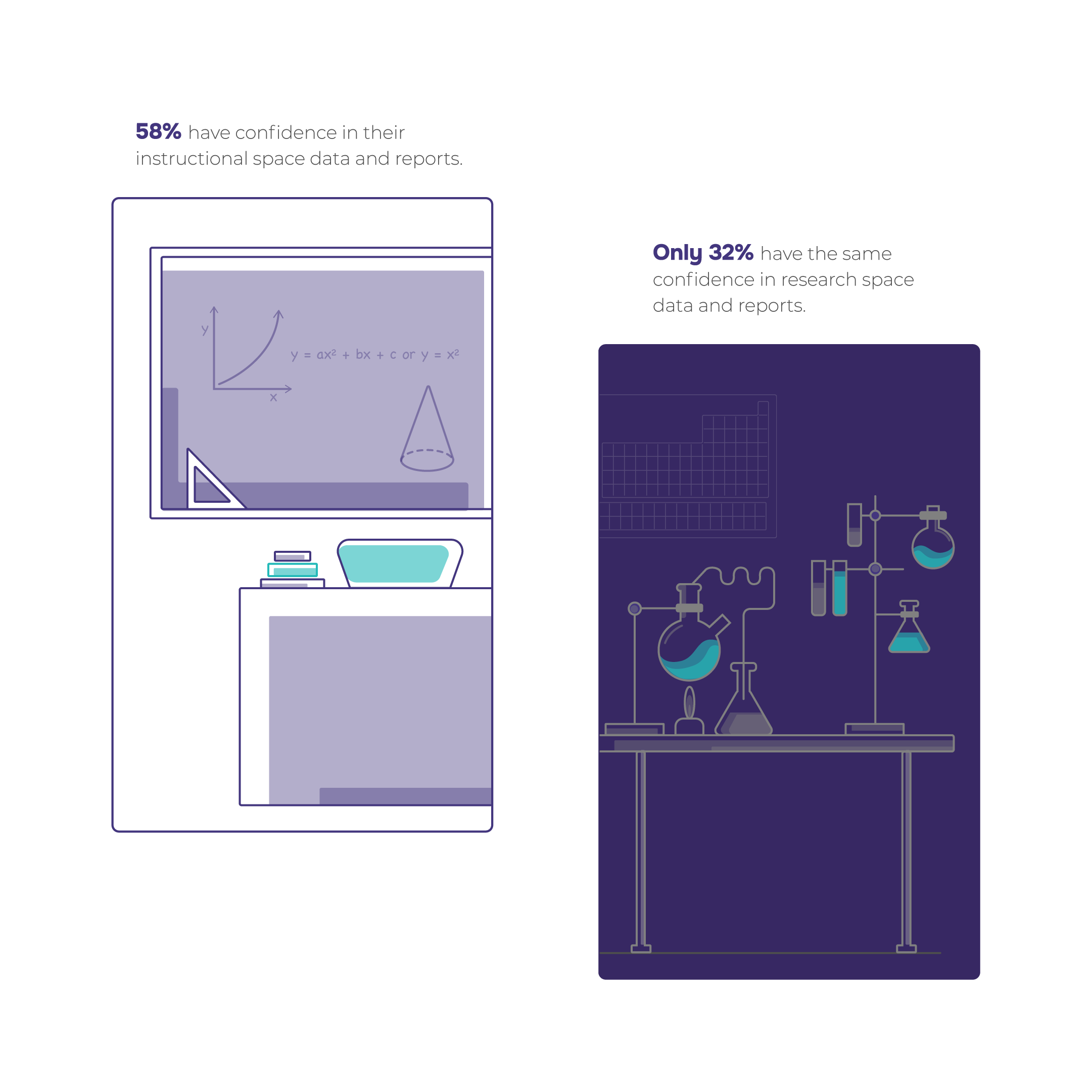 Infographic comparing data confidence in higher education: 58% of institutions have confidence in their instructional space data (shown with a classroom illustration), while only 32% have the same confidence in research space data (shown with a research lab illustration).