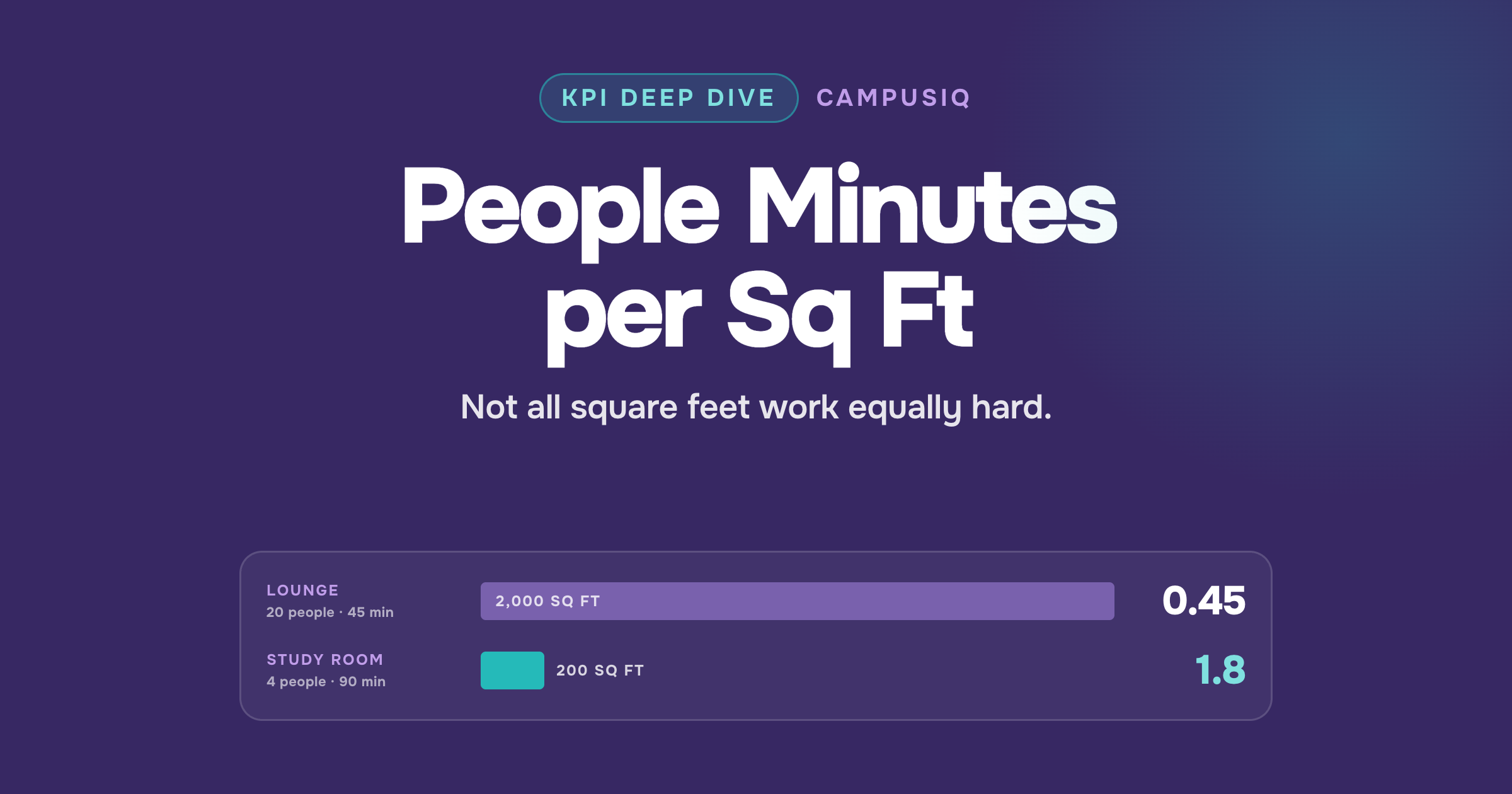 Space Utilization Metrics: People Minutes per Sq Ft